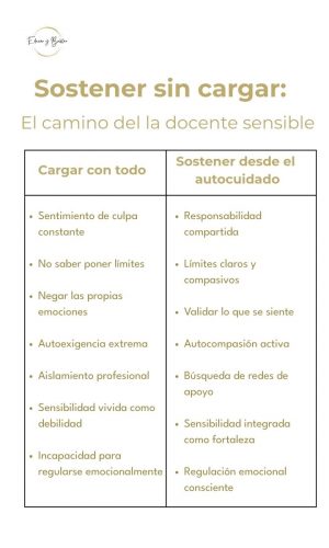 Infografía con estrategias prácticas para sostener sin cargar, enfocada en mejorar el bienestar docente y prevenir el burnout.